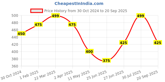 tatacliq.com Dreamz by Pantaloons Red Printed Shorts dreamz by pantaloons Price History Graph from 30 Oct 2024 to 20 Sep 2025