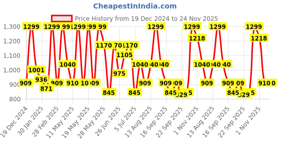 tatacliq.com Dreamz by Pantaloons Red Printed Top dreamz by pantaloons Price History Graph from 19 Dec 2024 to 24 Nov 2025