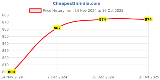 tatacliq.com Dreamz by Pantaloons Red Yellow Cotton Printed Shorts dreamz by pantaloons Price History Graph from 14 Nov 2024 to 16 Oct 2025