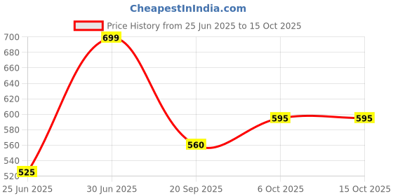 tatacliq.com Dreamz by Pantaloons Roebuck Printed Pyjamas dreamz by pantaloons Price History Graph from 25 Jun 2025 to 15 Oct 2025