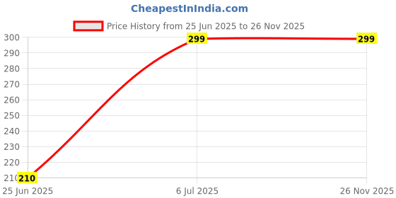 tatacliq.com Dreamz by Pantaloons Roebuck Printed Top dreamz by pantaloons Price History Graph from 25 Jun 2025 to 26 Nov 2025