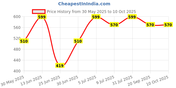 tatacliq.com Dreamz by Pantaloons Romance Rose Print Shorts dreamz by pantaloons Price History Graph from 30 May 2025 to 10 Oct 2025