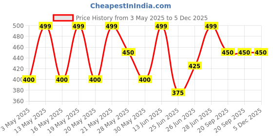 tatacliq.com Dreamz By Pantaloons Rose Quartz Cotton Relaxed Fit Printed Top dreamz by pantaloons Price History Graph from 3 May 2025 to 5 Dec 2025