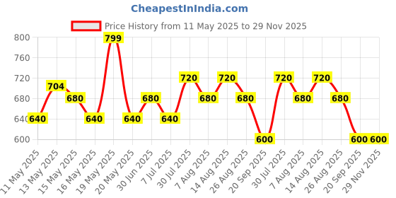 tatacliq.com Dreamz By Pantaloons Rose Quartz Cotton Relaxed Fit Pyjamas dreamz by pantaloons Price History Graph from 11 May 2025 to 29 Nov 2025