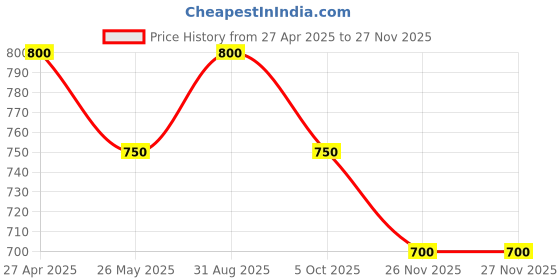 tatacliq.com Dreamz By Pantaloons Rose Quartz Relaxed Fit Printed Night Dress dreamz by pantaloons Price History Graph from 27 Apr 2025 to 26 Nov 2025