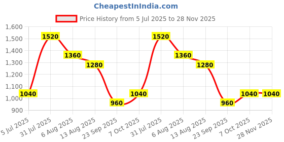 tatacliq.com Dreamz By Pantaloons Rose Quartz Relaxed Fit Printed Sleepwear Set dreamz by pantaloons Price History Graph from 5 Jul 2025 to 27 Nov 2025