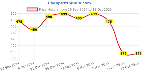 tatacliq.com Dreamz by Pantaloons Rust Cotton Animal Print Shorts dreamz by pantaloons Price History Graph from 26 Sep 2024 to 18 Oct 2025