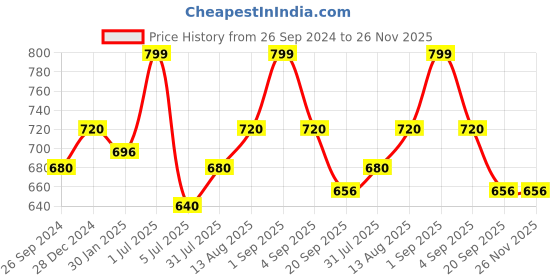 tatacliq.com Dreamz by Pantaloons Rust Cotton Printed Nighty dreamz by pantaloons Price History Graph from 26 Sep 2024 to 25 Nov 2025