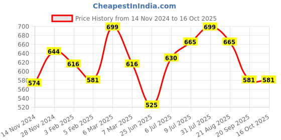 tatacliq.com Dreamz by Pantaloons Rust Cotton Printed Pyjamas dreamz by pantaloons Price History Graph from 14 Nov 2024 to 16 Oct 2025