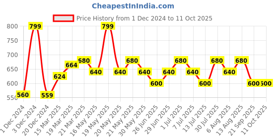 tatacliq.com Dreamz by Pantaloons Rust Cotton Printed Sleep Tee dreamz by pantaloons Price History Graph from 1 Dec 2024 to 10 Oct 2025