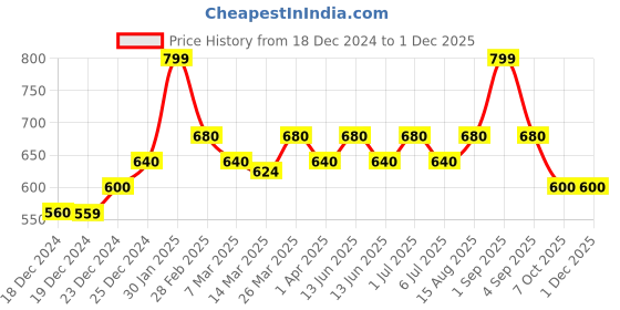 tatacliq.com Dreamz by Pantaloons Rust Cotton Printed Sleep Tee dreamz by pantaloons Price History Graph from 18 Dec 2024 to 29 Nov 2025