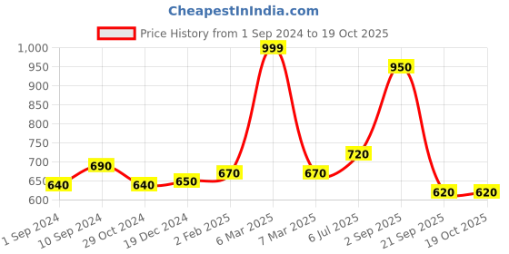 tatacliq.com Dreamz by Pantaloons Rust Printed Pyjamas dreamz by pantaloons Price History Graph from 1 Sep 2024 to 18 Oct 2025