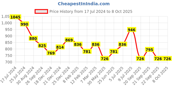 tatacliq.com Dreamz by Pantaloons Rust Printed Top Pyjama Set dreamz by pantaloons Price History Graph from 17 Jul 2024 to 7 Oct 2025
