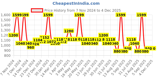 tatacliq.com Dreamz by Pantaloons Sage Cotton Printed Shirt Pyjamas Set dreamz by pantaloons Price History Graph from 7 Nov 2024 to 4 Dec 2025