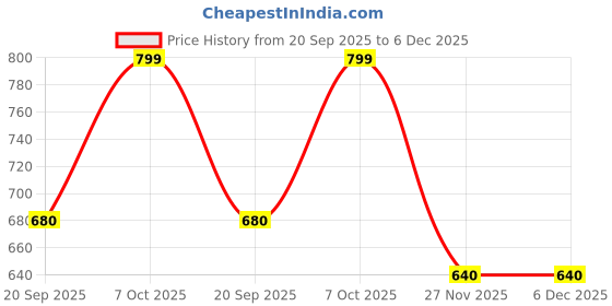 tatacliq.com Dreamz By Pantaloons Sage Green Cotton Comfort Fit Printed Pyjamas dreamz by pantaloons Price History Graph from 20 Sep 2025 to 5 Dec 2025
