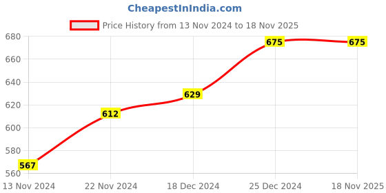 tatacliq.com Dreamz by Pantaloons Sage Green Pink Cotton Graphic Print T-Shirt Shorts Set dreamz by pantaloons Price History Graph from 13 Nov 2024 to 18 Nov 2025