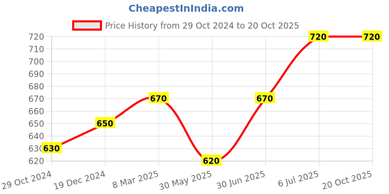 tatacliq.com Dreamz by Pantaloons Sage Green Printed Pyjamas dreamz by pantaloons Price History Graph from 29 Oct 2024 to 20 Oct 2025