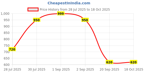 tatacliq.com Dreamz by Pantaloons Sage Green Printed Pyjamas dreamz by pantaloons Price History Graph from 28 Jul 2025 to 18 Oct 2025