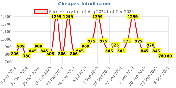tatacliq.com Dreamz by Pantaloons Sage Green White Cotton Printed T-Shirt Pyjama Set dreamz by pantaloons Price History Graph from 9 Aug 2024 to 4 Dec 2025