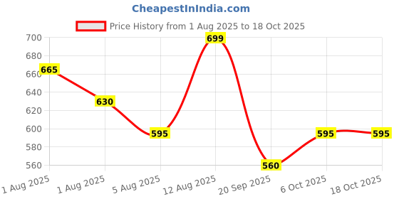 tatacliq.com Dreamz by Pantaloons Sea Foam Printed Pyjamas dreamz by pantaloons Price History Graph from 1 Aug 2025 to 17 Oct 2025