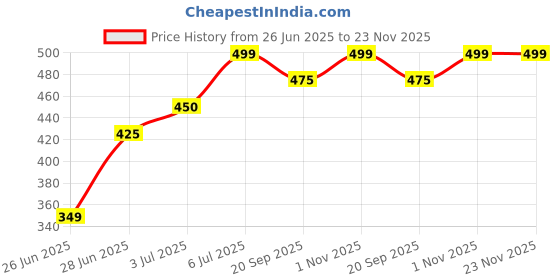 tatacliq.com Dreamz by Pantaloons Sea Foam Printed Shorts dreamz by pantaloons Price History Graph from 26 Jun 2025 to 22 Nov 2025