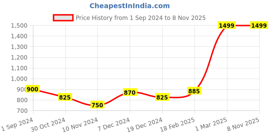 tatacliq.com Dreamz by Pantaloons Sea Green Regular Fit Joggers dreamz by pantaloons Price History Graph from 1 Sep 2024 to 7 Nov 2025