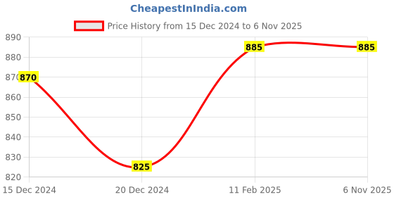 tatacliq.com Dreamz by Pantaloons Sea Green Regular Fit Joggers dreamz by pantaloons Price History Graph from 15 Dec 2024 to 6 Nov 2025
