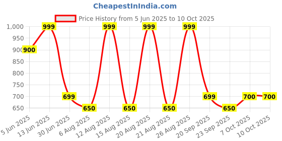 tatacliq.com Dreamz by Pantaloons Seedling Printed Pyjamas dreamz by pantaloons Price History Graph from 5 Jun 2025 to 10 Oct 2025
