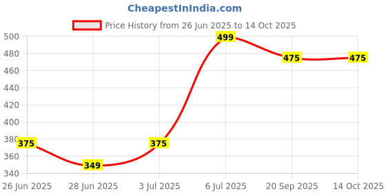 tatacliq.com Dreamz by Pantaloons Seedling Printed Shorts dreamz by pantaloons Price History Graph from 26 Jun 2025 to 13 Oct 2025