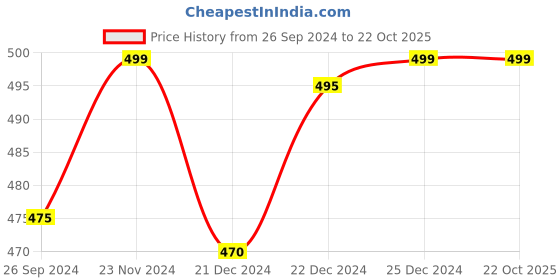 tatacliq.com Dreamz by Pantaloons Sky Blue Cotton Graphic Print T-Shirt dreamz by pantaloons Price History Graph from 26 Sep 2024 to 22 Oct 2025
