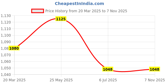 tatacliq.com Dreamz by Pantaloons Stillwater Cotton Self Pattern Top Pyjamas Set dreamz by pantaloons Price History Graph from 20 Mar 2025 to 4 Nov 2025
