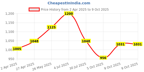 tatacliq.com Dreamz by Pantaloons Stillwater Cotton Self Pattern Top Pyjamas Set dreamz by pantaloons Price History Graph from 2 Apr 2025 to 9 Oct 2025