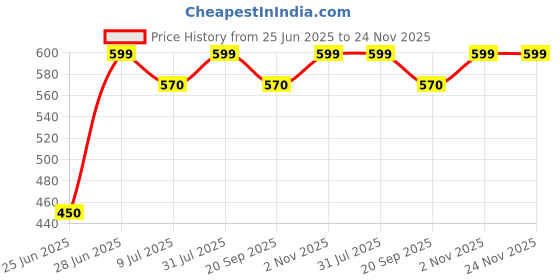 tatacliq.com Dreamz by Pantaloons Sugar Swizzle Printed Top dreamz by pantaloons Price History Graph from 25 Jun 2025 to 24 Nov 2025
