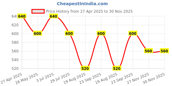 tatacliq.com Dreamz by Pantaloons Tan Cotton Printed Sleep Tees dreamz by pantaloons Price History Graph from 27 Apr 2025 to 30 Nov 2025