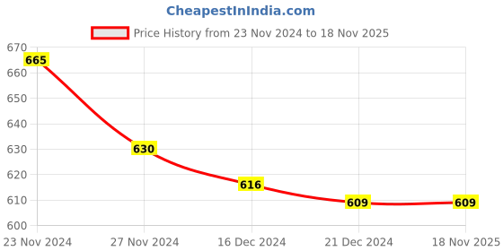 tatacliq.com Dreamz by Pantaloons Teal Blue Cotton Floral Print Pyjamas dreamz by pantaloons Price History Graph from 23 Nov 2024 to 17 Nov 2025