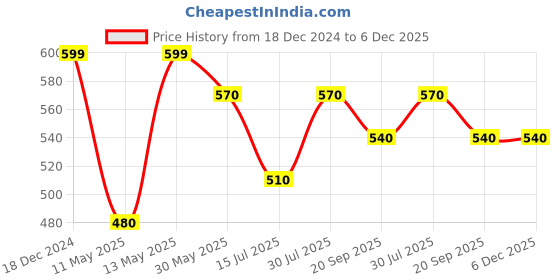 tatacliq.com Dreamz by Pantaloons Teal Blue Cotton Printed Capris dreamz by pantaloons Price History Graph from 18 Dec 2024 to 5 Dec 2025