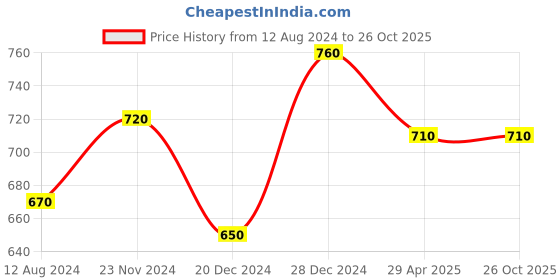 tatacliq.com Dreamz by Pantaloons Teal Blue Cotton Printed T-Shirt Shorts Set dreamz by pantaloons Price History Graph from 12 Aug 2024 to 26 Oct 2025