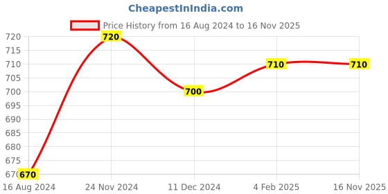 tatacliq.com Dreamz by Pantaloons Teal Blue Cotton Printed T-Shirt Shorts Set dreamz by pantaloons Price History Graph from 16 Aug 2024 to 16 Nov 2025