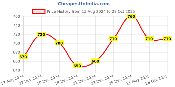 tatacliq.com Dreamz by Pantaloons Teal Blue Cotton Printed T-Shirt Shorts Set dreamz by pantaloons Price History Graph from 13 Aug 2024 to 28 Oct 2025