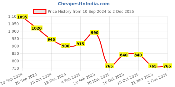 tatacliq.com Dreamz by Pantaloons Teal Blue Printed Top Pyjama Set dreamz by pantaloons Price History Graph from 10 Sep 2024 to 1 Dec 2025