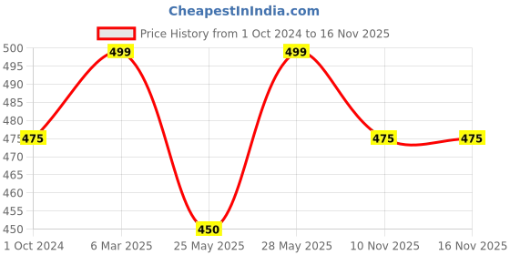tatacliq.com Dreamz by Pantaloons Teal Green Cotton Graphic Print T-Shirt dreamz by pantaloons Price History Graph from 1 Oct 2024 to 16 Nov 2025