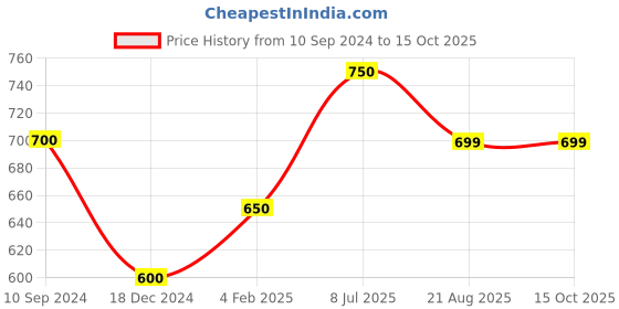 tatacliq.com Dreamz by Pantaloons Turquoise Printed Pyjamas dreamz by pantaloons Price History Graph from 10 Sep 2024 to 14 Oct 2025