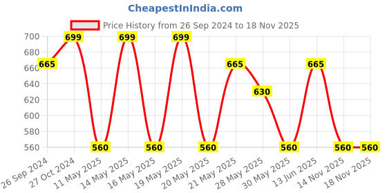 tatacliq.com Dreamz by Pantaloons White & Black Cotton Chequered Pyjamas dreamz by pantaloons Price History Graph from 26 Sep 2024 to 18 Nov 2025