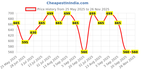 tatacliq.com Dreamz by Pantaloons White & Black Cotton Chequered Pyjamas dreamz by pantaloons Price History Graph from 25 May 2025 to 26 Nov 2025