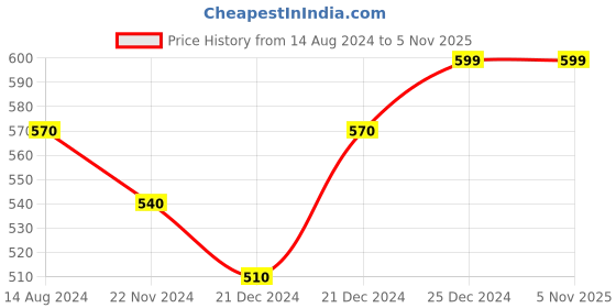 tatacliq.com Dreamz by Pantaloons White & Blue Cotton Printed Camisoles - Pack Of 2 dreamz by pantaloons Price History Graph from 14 Aug 2024 to 3 Nov 2025