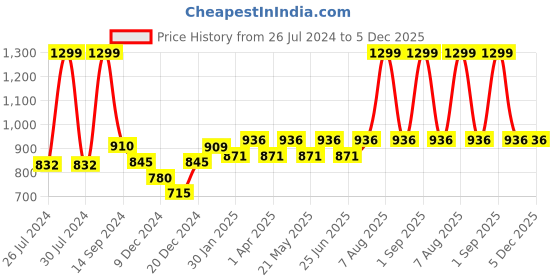 tatacliq.com Dreamz by Pantaloons White & Blue Cotton Printed Top Pyjamas Set dreamz by pantaloons Price History Graph from 26 Jul 2024 to 4 Dec 2025