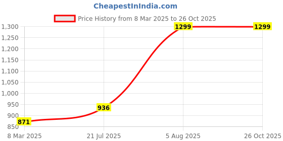 tatacliq.com Dreamz by Pantaloons White & Blue Cotton Printed Top Pyjamas Set dreamz by pantaloons Price History Graph from 8 Mar 2025 to 25 Oct 2025