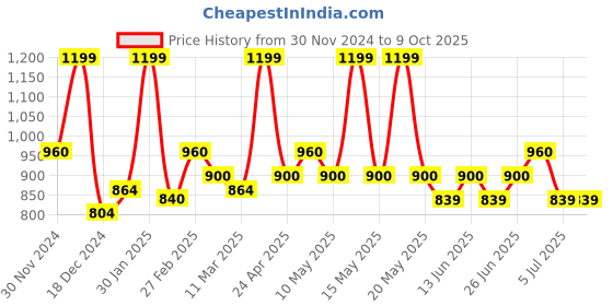 tatacliq.com Dreamz by Pantaloons White & Grey Printed Top Shorts Set dreamz by pantaloons Price History Graph from 30 Nov 2024 to 8 Oct 2025