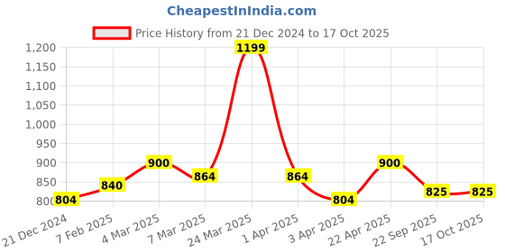 tatacliq.com Dreamz by Pantaloons White & Grey Printed Top Shorts Set dreamz by pantaloons Price History Graph from 21 Dec 2024 to 16 Oct 2025