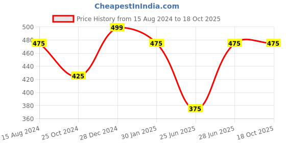 tatacliq.com Dreamz by Pantaloons White & Navy Cotton Graphic Print T-Shirt dreamz by pantaloons Price History Graph from 15 Aug 2024 to 18 Oct 2025